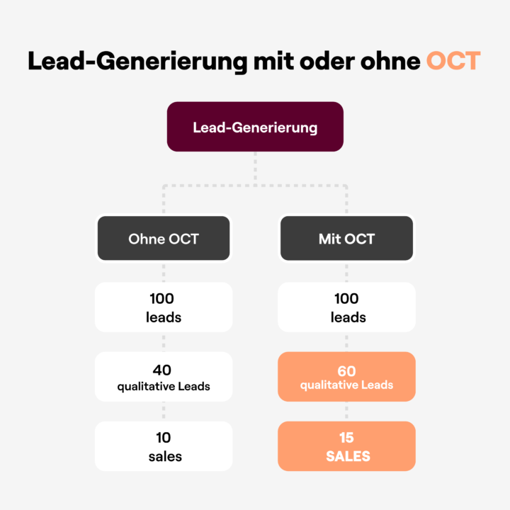 Offline Conversion Tracking Lead Qualität