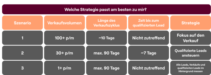 Offline Conversion Tracking Strategie Festlegen