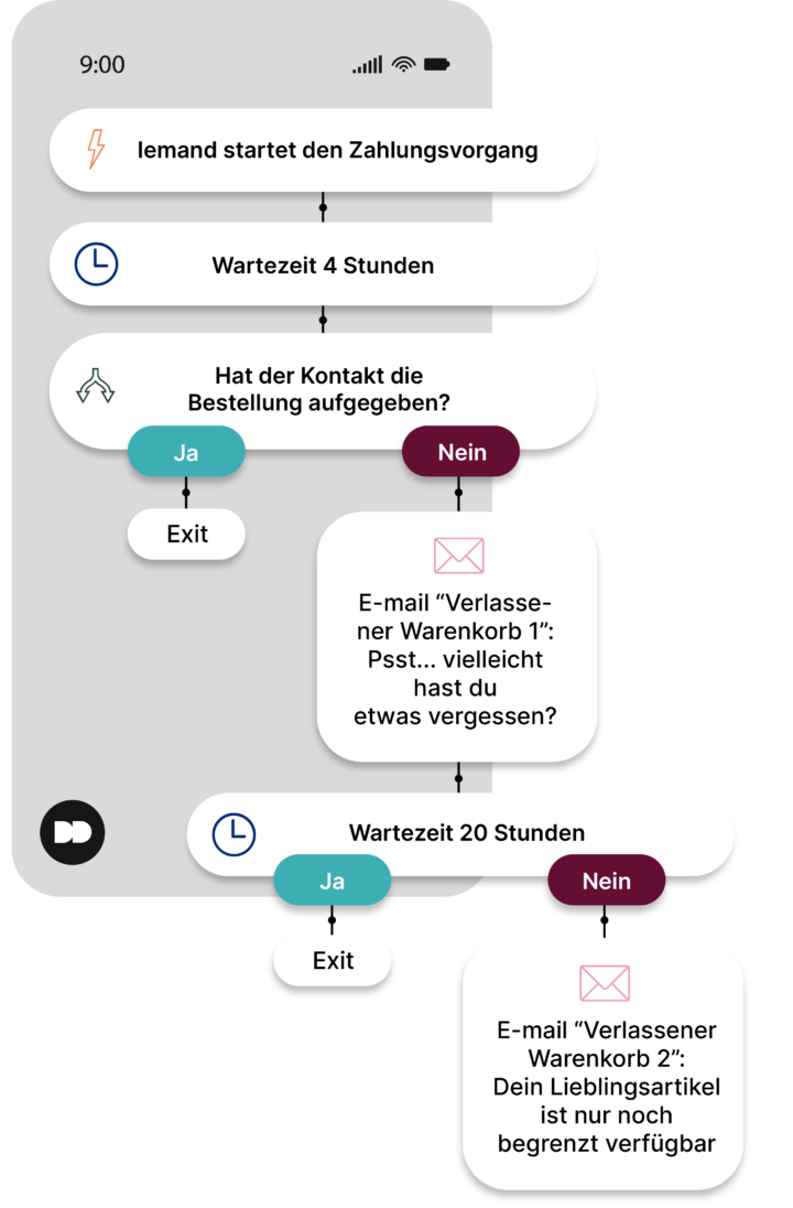 Einrichten Einer E Mail Plattform Und Abläufe
