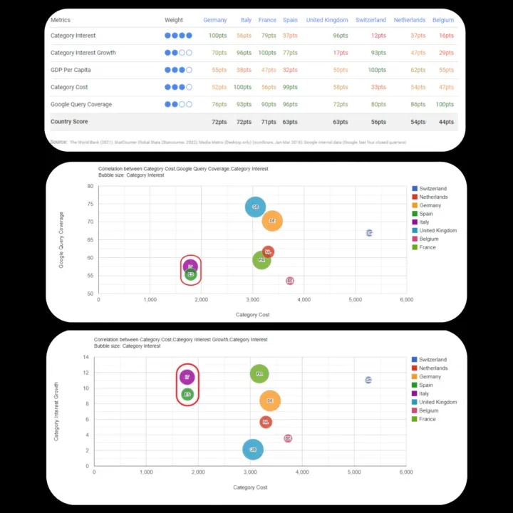 Inzichten In De Kansen Voor Internationale Marketing Door De Market Explorer Van Google Te Gebruiken