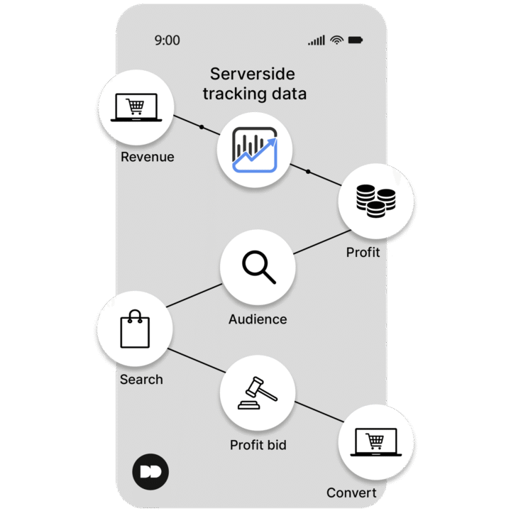 Profitmetrics Server Side Tracking