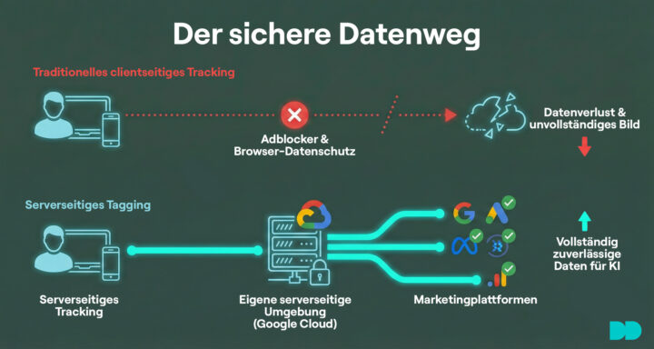 Kontrolle Über Datenschutz Und Datenqualität