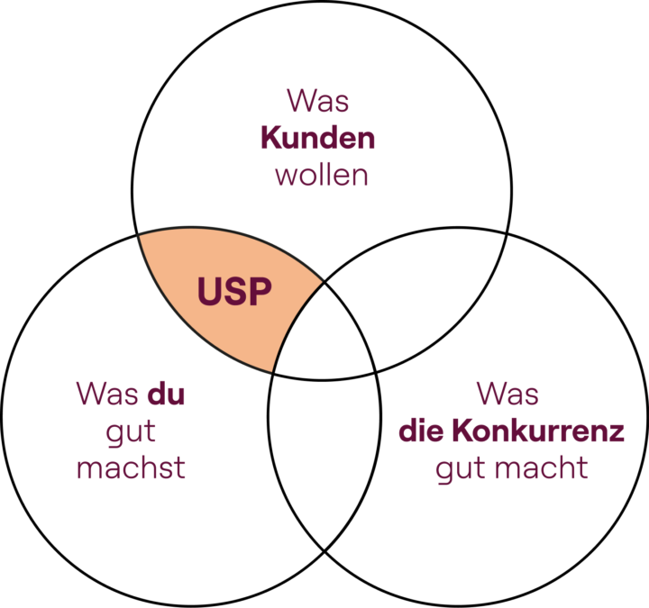 Usp Angebot