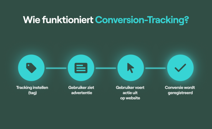 Wie Funktioniert Conversion Tracking 