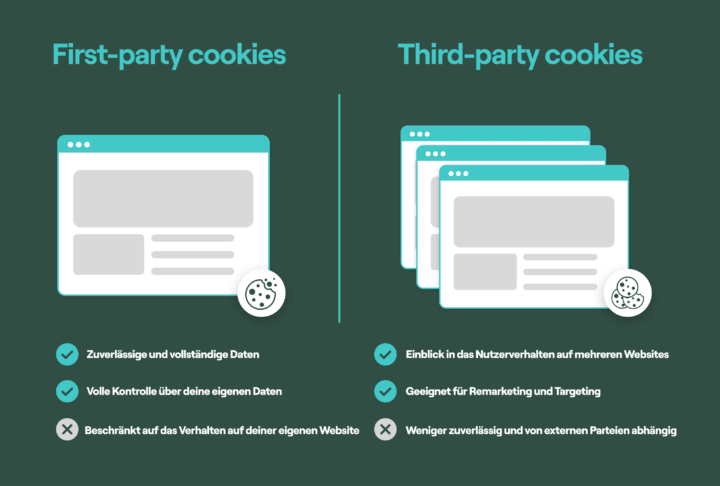 Was Sind Third Party Cookies 