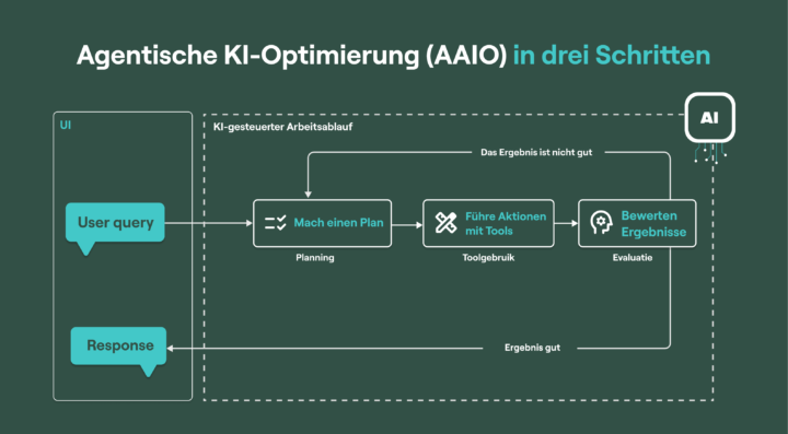 Agentische Ki Optimierung (aaio) In Drei Schritten.
