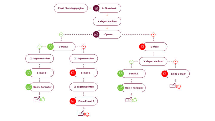 Automation Flow Email Offerte