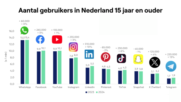Gebruikers Social Newcom Onderzoek