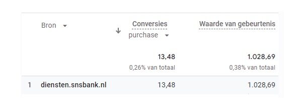Diensten Sns Bank