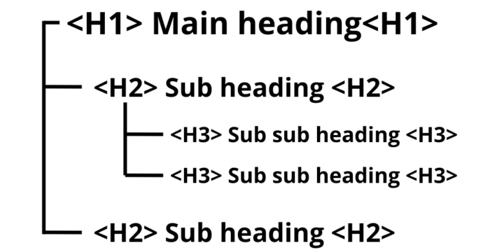 Headings On Page Seo