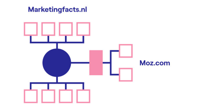 Gebruik vanuit jouw website interne en externe links