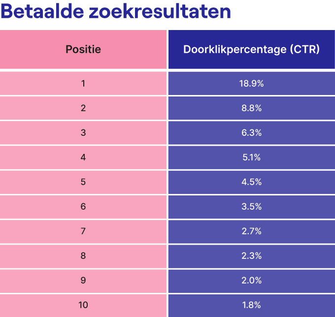 Betaalde Resultaten Doorklikpercentage