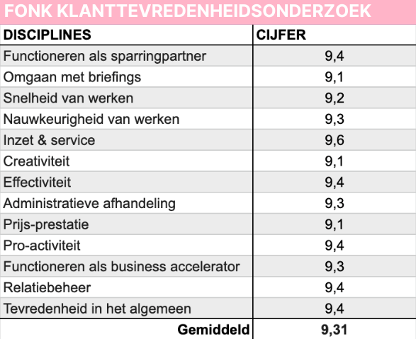 Fonk Klanttevredenheidsonderzoek Beoordeling
