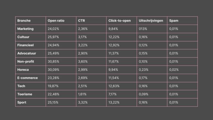E Mail Marketing Benchmark Cijfers