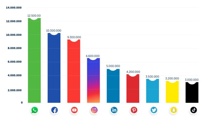 Social Media 2022