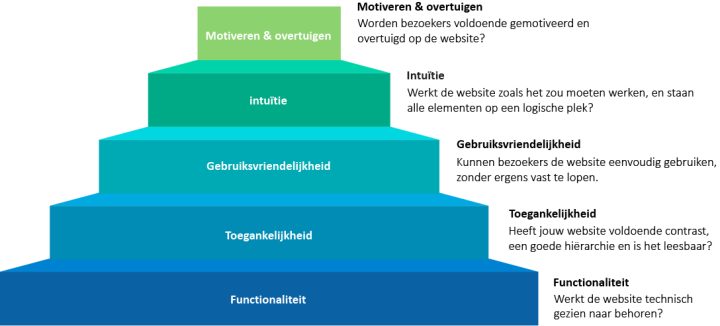 Conversie Optimalisatie Piramide Eisenberg