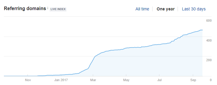 8 tips om seo resultaten aan je leidinggevende te rapporteren aantal verwijzende domeinen backlinks