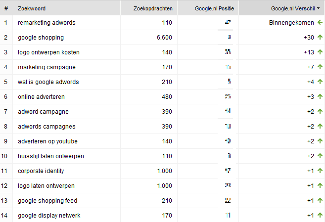 8 tips om seo resultaten aan je leidinggevende te rapporteren posities in google