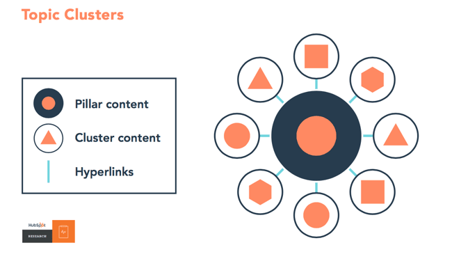 Cluster model (c) HubSpot