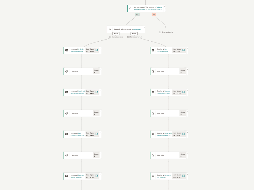 Een automation flow binnen Mailchimp