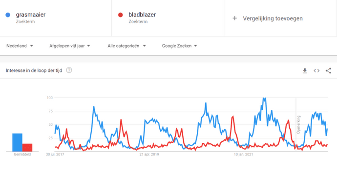Zomerse producten populair volgens Trends