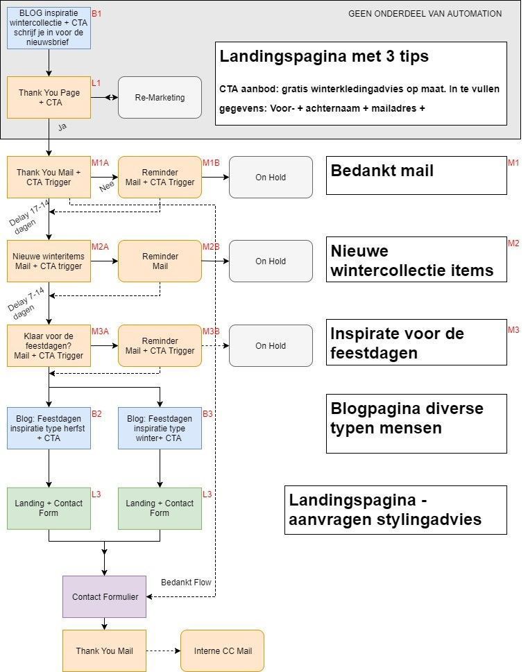 Marketing-automation-flow-opbouwen