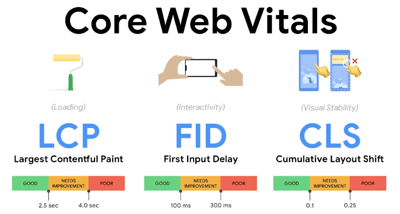 Overzicht van de elementen die de Core Web Vitals bevatten