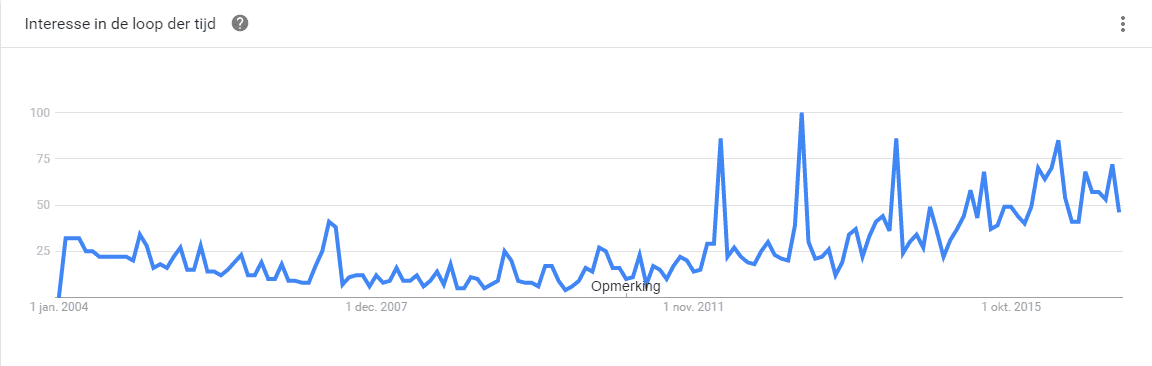 google trends grafiek een stijging in populariteit
