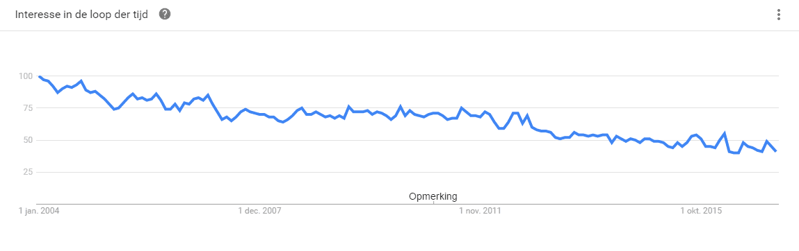 interesse in de loop der tijd grafiek vanuit google trends