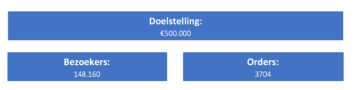 Berekenen doelstelling bezoekers en orders