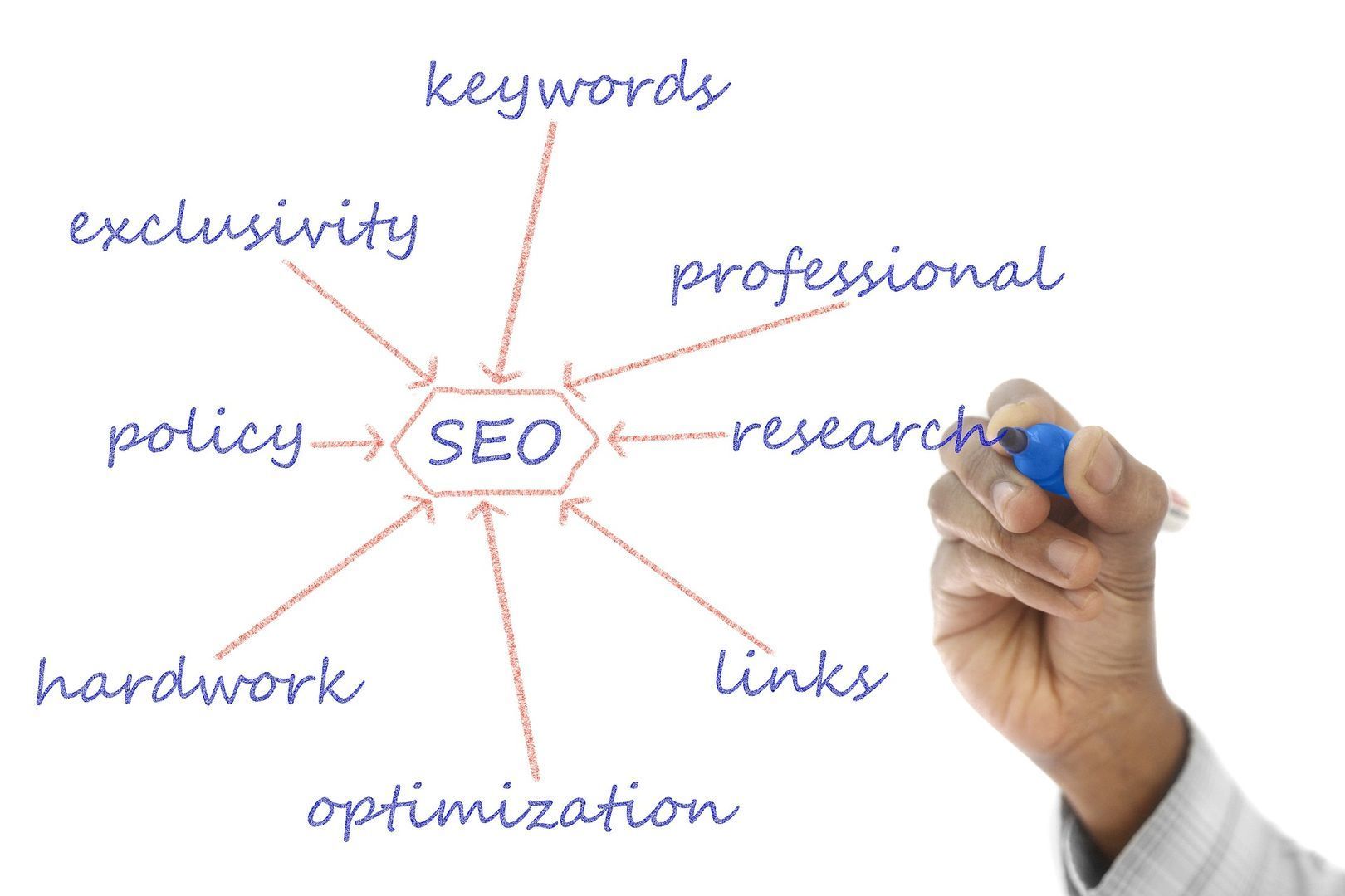 Een duidelijke seo strategie is noodzakelijk