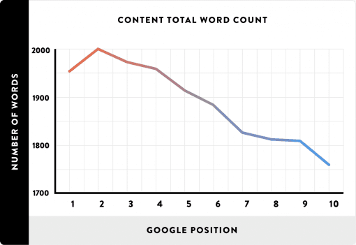 Aantal woorden vs. Google positie