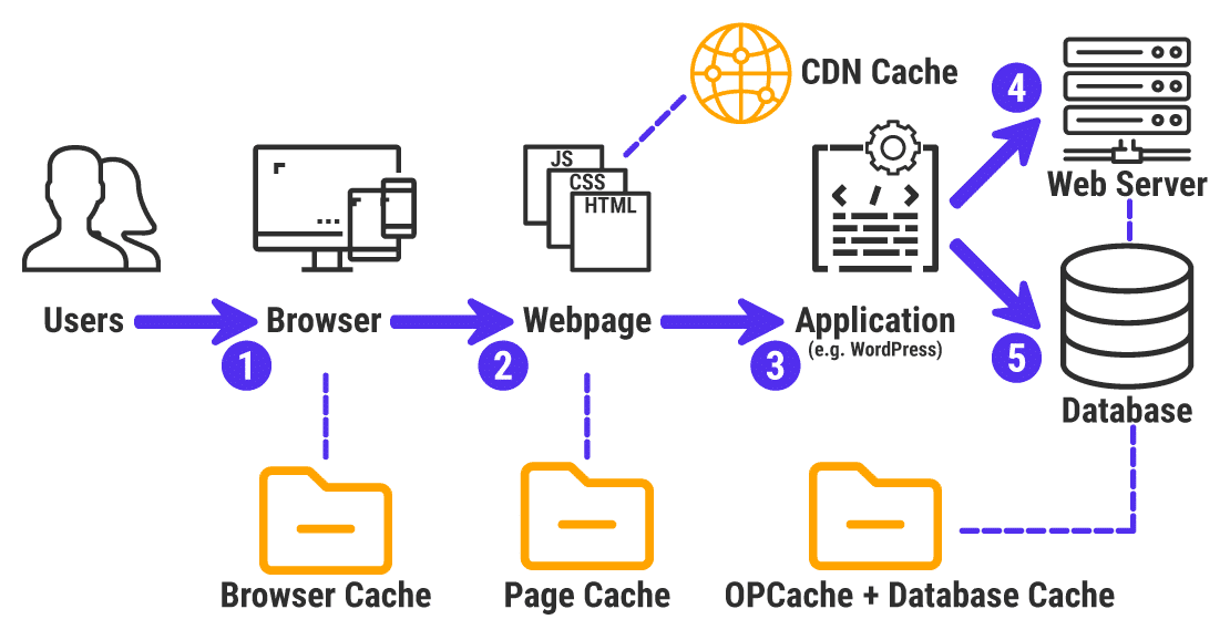 Hoe werkt web caching visueel weergegeven