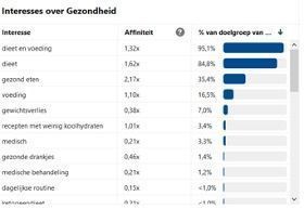 Interesses binnen Pinterest in kaart en gebruiken
