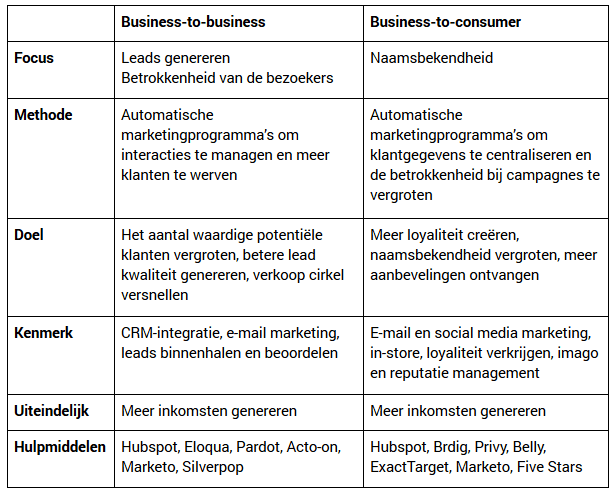inzetten marketing automation b2b versus b2c tabel verschil tussen b2b en b2c