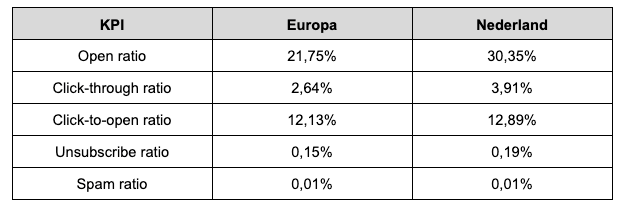 KPI ratios benchmark Europa versus Nederland