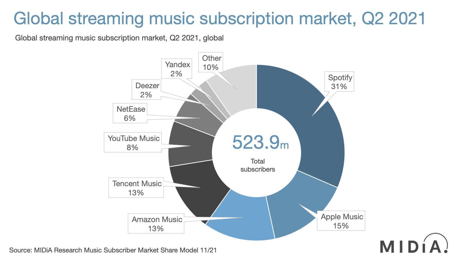 Marktaandeel Spotify Streamingdienst