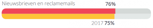 76% gebruikt het e-mail adres voor nieuwsbrieven en reclamemails