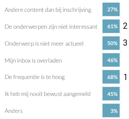 Top 3 redenen voor het uitschrijven van een nieuwsbrief
