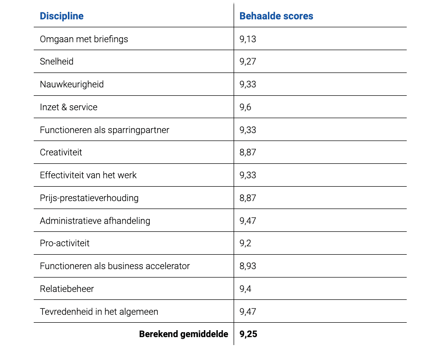 De scores van Dtch. Digitals