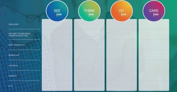 See, Think, Do, Care model van Google