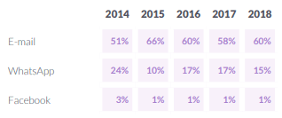 Vertrouwen per kanaal in %