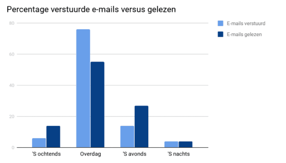 Tijdstip en de dag van versturen maakt uit voor open en klik ratio