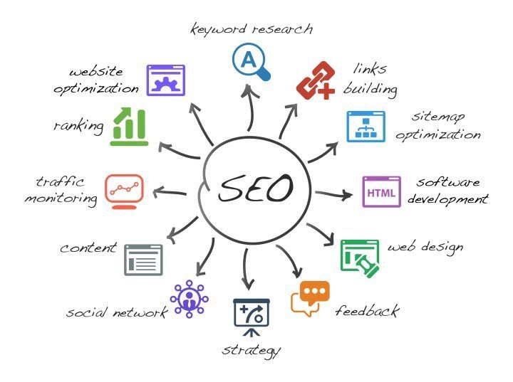 Onderdelen van SEO