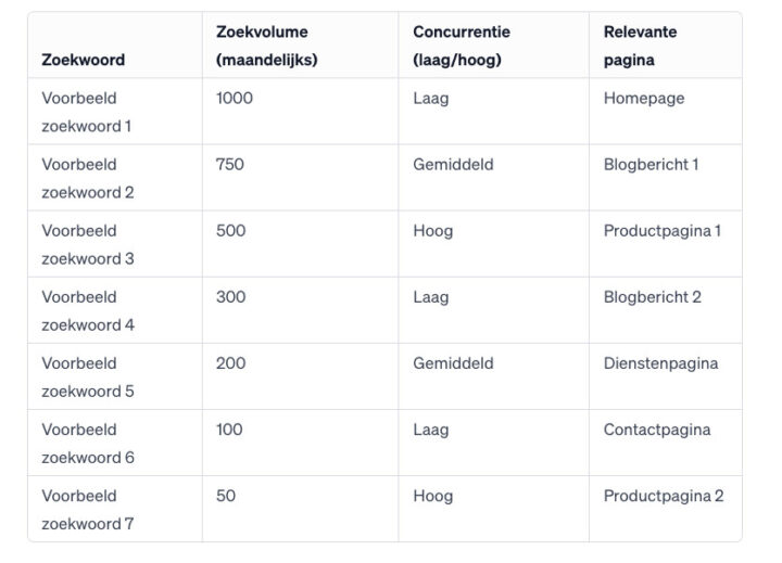 Voorbeeld Zoekwoordonderzoek Die Je Moet Maken Als Fundament