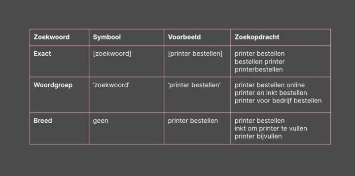 Gebruiken Van De Verschillende Vormen Zoekwoorden Google Adwords
