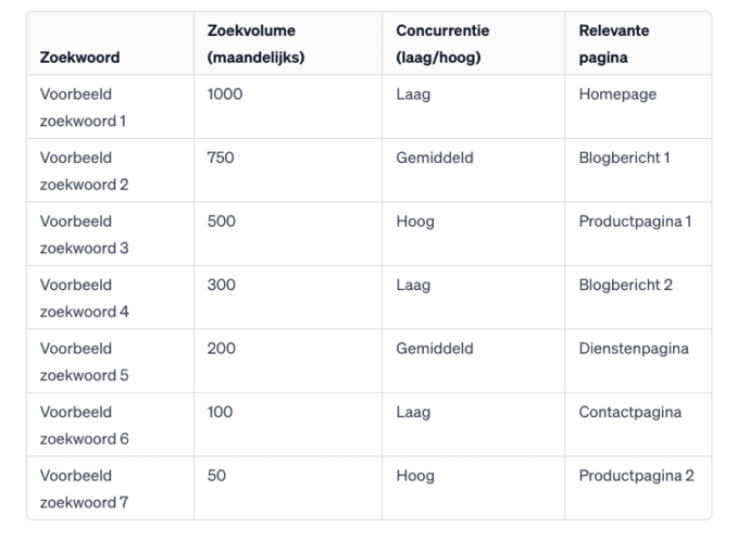 Voorbeeld Zoekwoordonderzoek Die Je Moet Maken Als Fundament