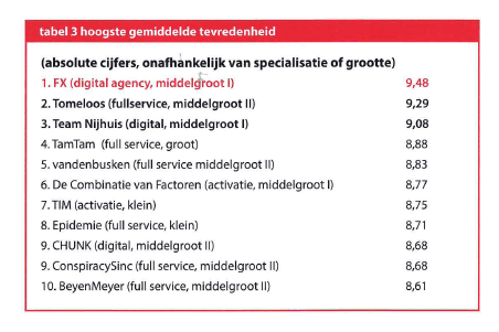 Dtch. Digitals derde in top 50