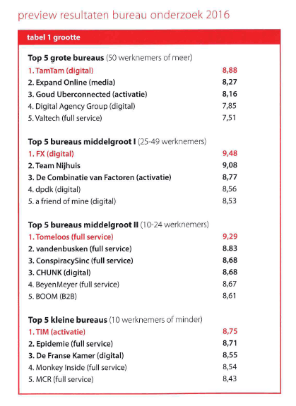 Preview resultaten Dtch. Digitals Fonk top 50