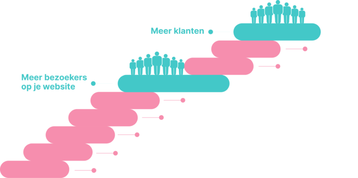 Meer Bezoekers Website Volg Deze Stappen